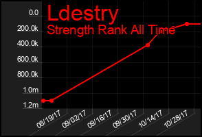 Total Graph of Ldestry