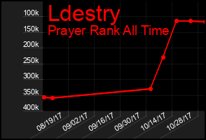 Total Graph of Ldestry