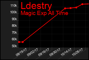 Total Graph of Ldestry