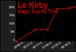 Total Graph of Le Kirby