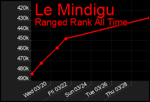 Total Graph of Le Mindigu
