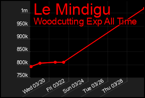 Total Graph of Le Mindigu