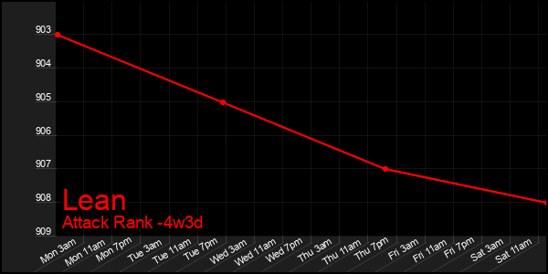 Last 31 Days Graph of Lean