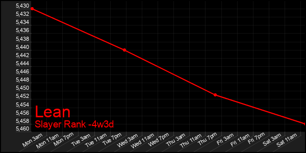 Last 31 Days Graph of Lean