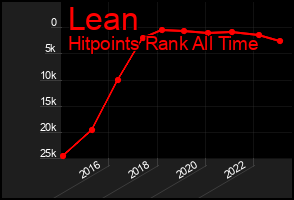 Total Graph of Lean