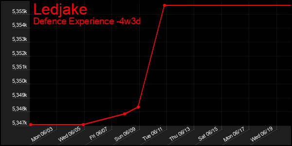 Last 31 Days Graph of Ledjake