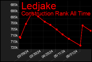 Total Graph of Ledjake