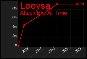 Total Graph of Leeysa