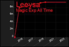 Total Graph of Leeysa
