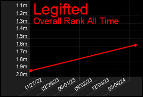 Total Graph of Legifted