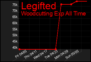 Total Graph of Legifted