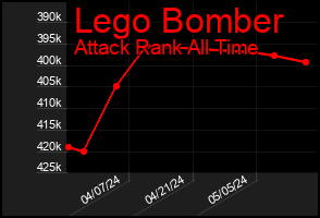 Total Graph of Lego Bomber