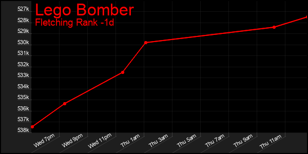 Last 24 Hours Graph of Lego Bomber
