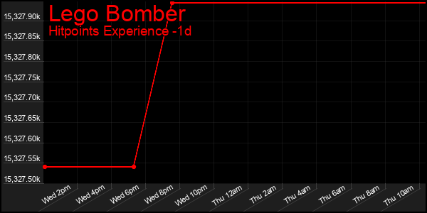 Last 24 Hours Graph of Lego Bomber