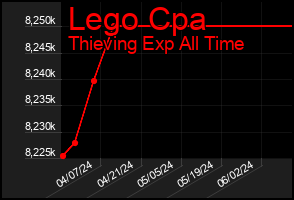 Total Graph of Lego Cpa