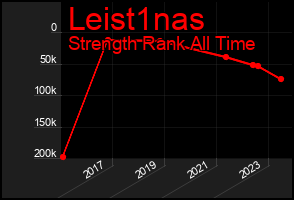 Total Graph of Leist1nas