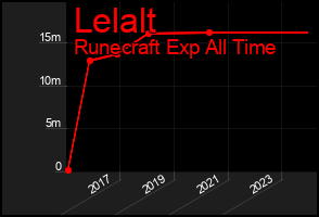 Total Graph of Lelalt