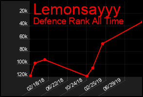Total Graph of Lemonsayyy