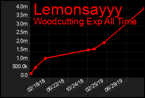 Total Graph of Lemonsayyy