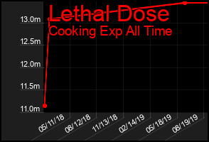 Total Graph of Lethal Dose