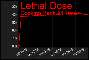 Total Graph of Lethal Dose