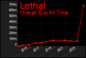 Total Graph of Lethal