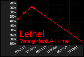 Total Graph of Lethel