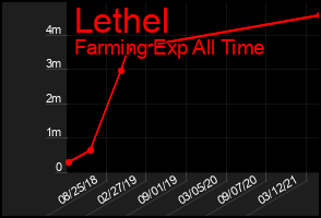 Total Graph of Lethel