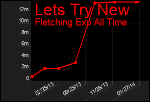 Total Graph of Lets Try New