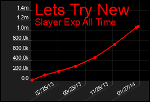 Total Graph of Lets Try New