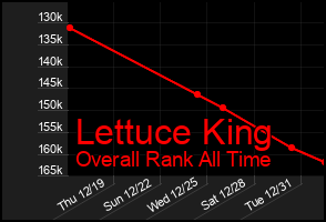Total Graph of Lettuce King