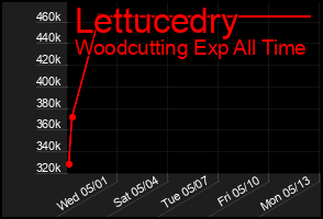 Total Graph of Lettucedry