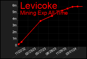 Total Graph of Levicoke