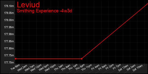 Last 31 Days Graph of Leviud