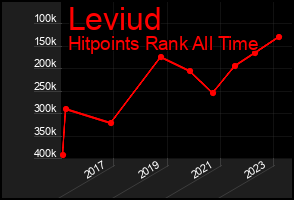 Total Graph of Leviud