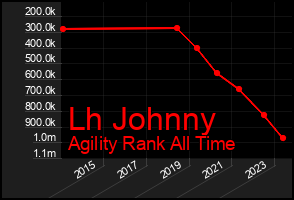 Total Graph of Lh Johnny