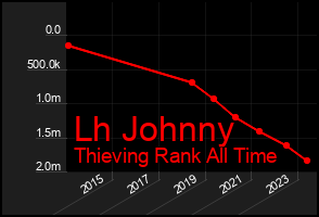 Total Graph of Lh Johnny