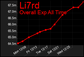 Total Graph of Li7rd