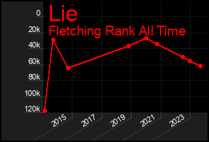 Total Graph of Lie