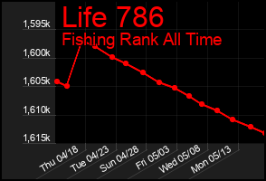 Total Graph of Life 786