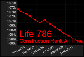 Total Graph of Life 786