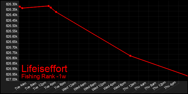 Last 7 Days Graph of Lifeiseffort