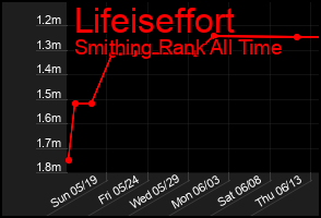Total Graph of Lifeiseffort