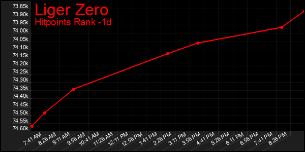 Last 24 Hours Graph of Liger Zero