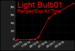 Total Graph of Light Bulb01