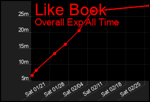 Total Graph of Like Book