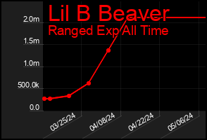 Total Graph of Lil B Beaver