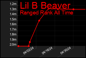 Total Graph of Lil B Beaver