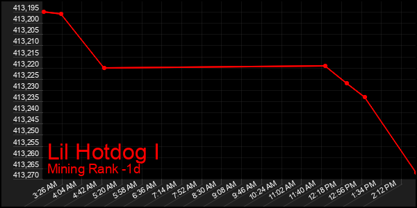 Last 24 Hours Graph of Lil Hotdog I