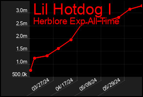 Total Graph of Lil Hotdog I